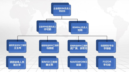 甘肅三輪建設蘭州國際高原夏菜副食品采購中心項目—C-4綜合服務樓工程咨詢版BIM應用與企業管理咨詢